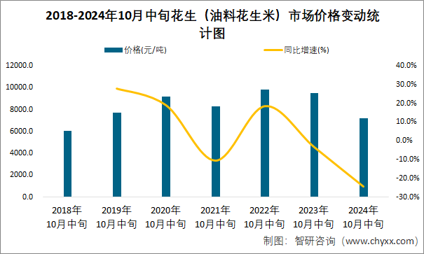 2018-2024年10月中旬花生（油料花生米）市场价格变动统计图