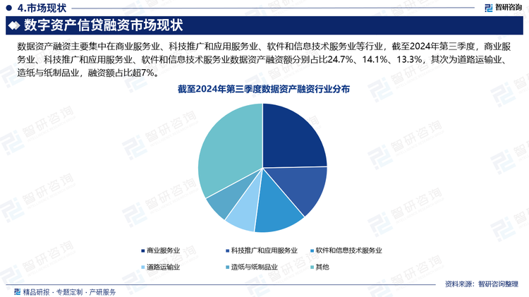 数据资产融资主要集中在商业服务业、科技推广和应用服务业、软件和信息技术服务业等行业，截至2024年第三季度，商业服务业、科技推广和应用服务业、软件和信息技术服务业数据资产融资额分别占比24.7%、14.1%、13.3%，其次为道路运输业、造纸与纸制品业，融资额占比超7%。