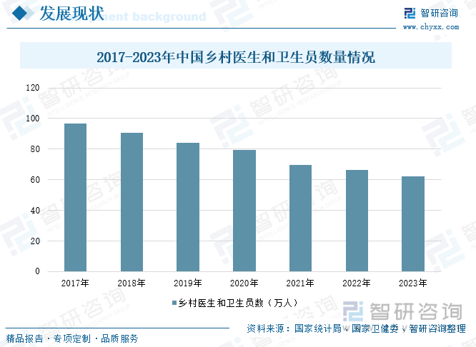 2017-2023年中国乡村医生和卫生员数量情况