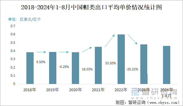 2018-2024年1-8月中國帽類出口平均單價情況統(tǒng)計圖