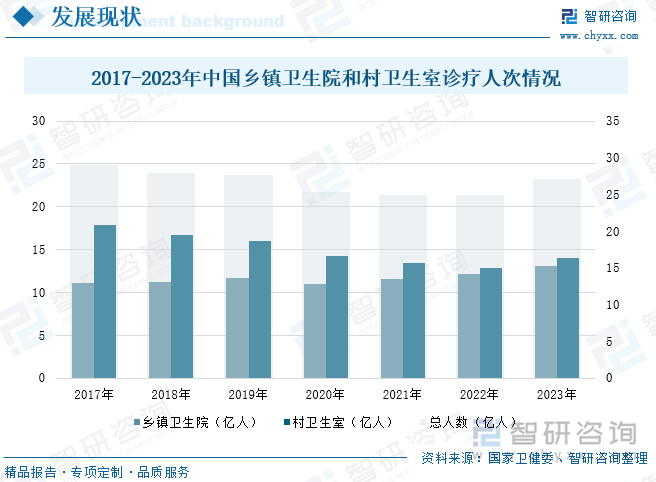 2017-2023年中国乡镇卫生院和村卫生室诊疗人次情况