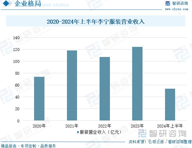 2020-2024年上半年李宁服装营业收入