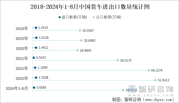 2018-2024年1-8月中国货车进出口数量统计图