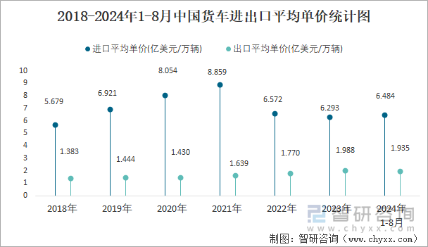 2018-2024年1-8月中国货车进出口平均单价统计图