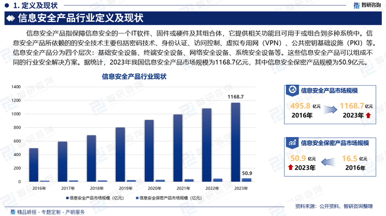 信息安全产品指保障信息安全的一个IT软件、固件或硬件及其组合体，它提供相关功能且可用于或组合到多种系统中。信息安全产品所依赖的的安全技术主要包括密码技术、身份认证、访问控制、虚拟专用网（VPN）、公共密钥基础设施（PKI）等。信息安全产品分为四个层次：基础安全设备、终端安全设备、网络安全设备、系统安全设备等。这些信息安全产品可以组成不同的行业安全解决方案。据统计，2023年我国信息安全产品市场规模为1168.7亿元，其中信息安全保密产品规模为50.9亿元。