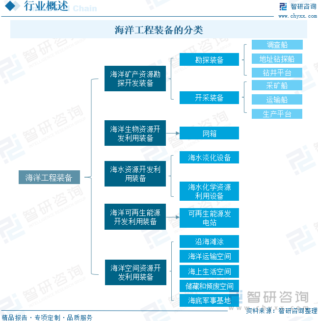 海洋工程装备的分类