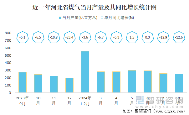 近一年河北省煤气当月产量及其同比增长统计图