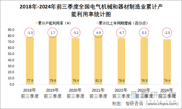 2018年-2024年前三季度全国电气机械和器材制造业累计产能利用率统计图