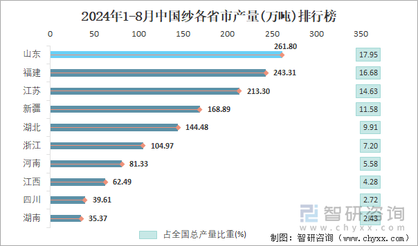 2024年1-8月中国纱各省市产量排行榜