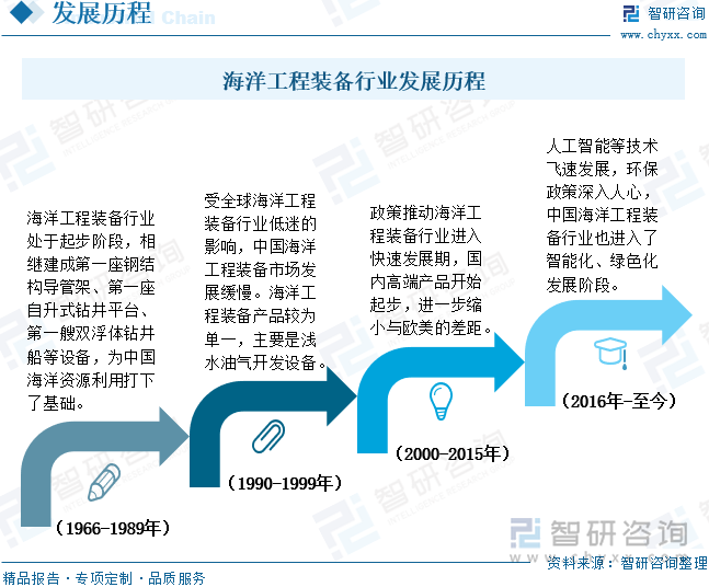 海洋工程装备行业发展历程