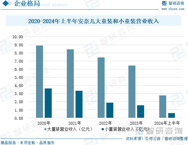 2020-2024年上半年安奈儿大童装和小童装营业收入