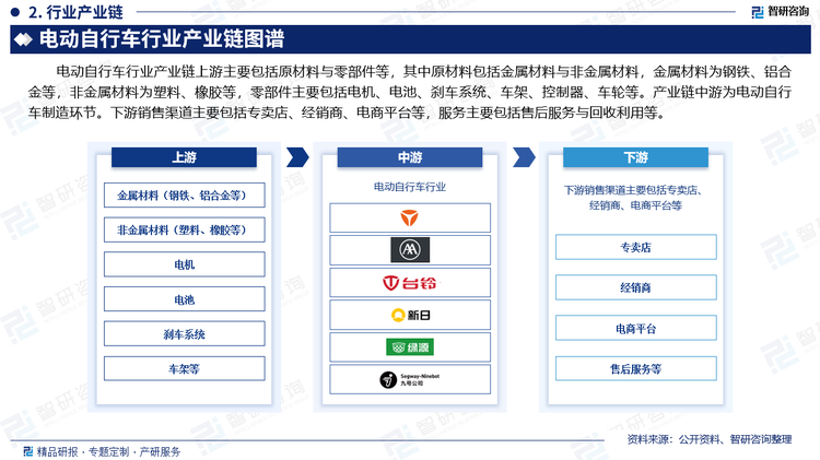 电动自行车行业产业链上游主要包括原材料与零部件等，其中原材料包括金属材料与非金属材料，金属材料为钢铁、铝合金等，非金属材料为塑料、橡胶等，零部件主要包括电机、电池、刹车系统、车架、控制器、车轮等。产业链中游为电动自行车制造环节。下游销售渠道主要包括专卖店、经销商、电商平台等，服务主要包括售后服务与回收利用等。