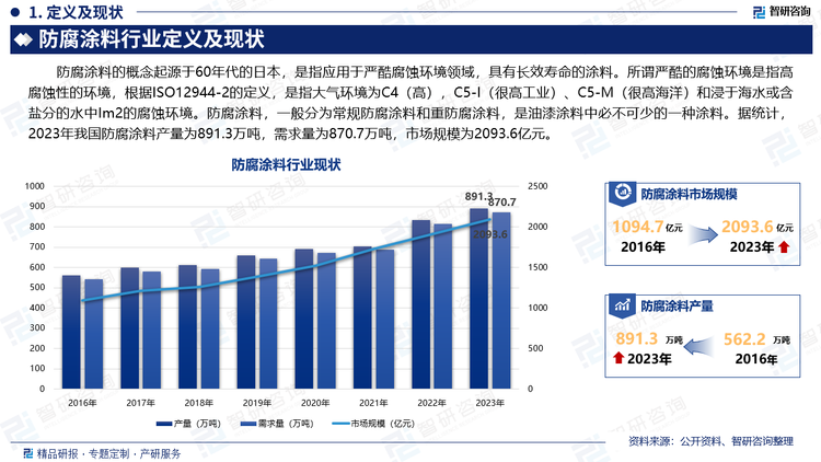 防腐涂料的概念起源于60年代的日本，是指应用于严酷腐蚀环境领域，具有长效寿命的涂料。所谓严酷的腐蚀环境是指高腐蚀性的环境，根据ISO12944-2的定义，是指大气环境为C4（高），C5-I（很高工业）、C5-M（很高海洋）和浸于海水或含盐分的水中Im2的腐蚀环境。防腐涂料，一般分为常规防腐涂料和重防腐涂料，是油漆涂料中必不可少的一种涂料。据统计，2023年我国防腐涂料产量为891.3万吨，需求量为870.7万吨，市场规模为2093.6亿元。