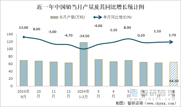 近一年中国铅当月产量及其同比增长统计图