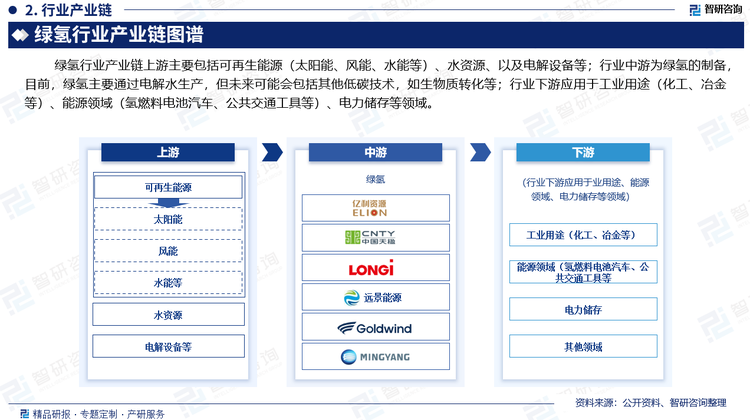 绿氢行业产业链上游主要包括可再生能源（太阳能、风能、水能等）、水资源、以及电解设备等；行业中游为绿氢的制备，目前，绿氢主要通过电解水生产，但未来可能会包括其他低碳技术，如生物质转化等；行业下游应用于业用途（化工、冶金等）、能源领域（氢燃料电池汽车、公共交通工具等）、电力储存等领域。