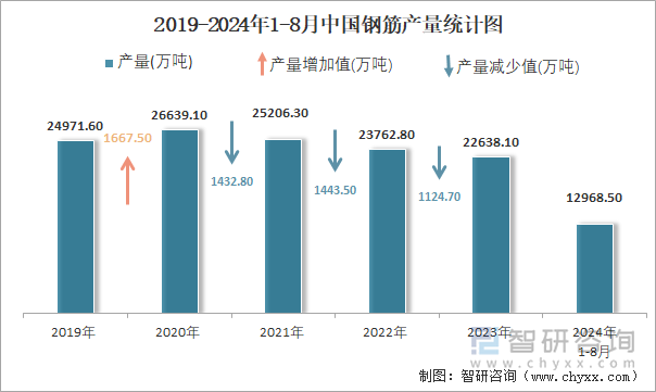 2019-2024年1-8月中国钢筋产量统计图