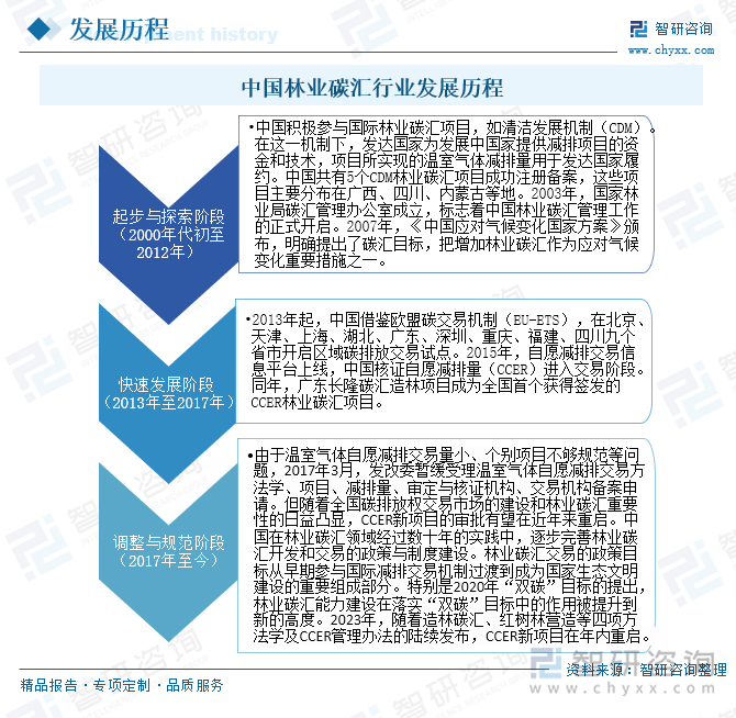 中国林业碳汇行业发展历程