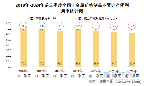 2018年-2024年前三季度全国非金属矿物制品业累计产能利用率统计图