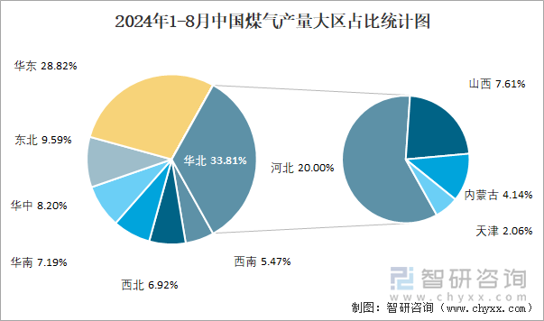 2024年1-8月中国煤气产量大区占比统计图