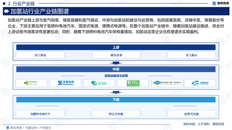 下游主要是加氫站的應(yīng)用端，即燃料電池乘用車和商用車等。隨著氫能及燃料電池行業(yè)的快速發(fā)展，氫燃料電池系統(tǒng)的裝機(jī)量逐年增加，氫燃料電池汽車產(chǎn)量和銷量也實(shí)現(xiàn)了快速增長。