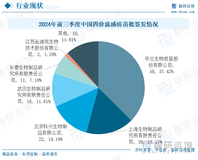 2024年前三季度中国四价流感疫苗批签发情况