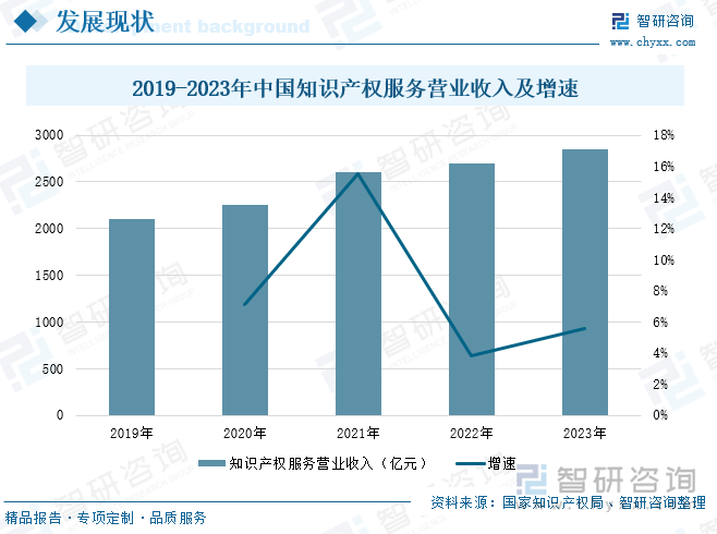 2019-2023年中国知识产权服务营业收入及增速