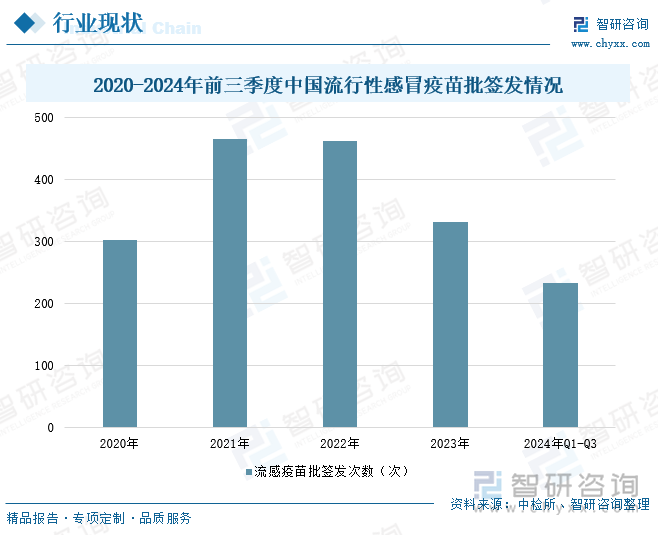 2020-2024年前三季度中国流行性感冒疫苗批签发情况