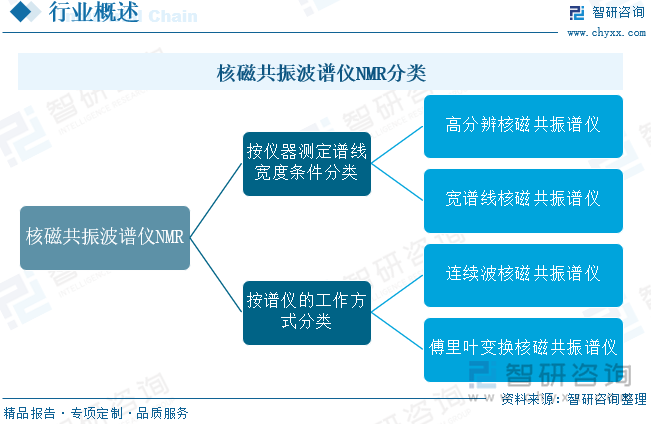 核磁共振波谱仪NMR分类