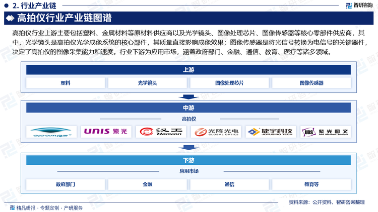 高拍仪行业上游主要包括塑料、金属材料等原材料供应商以及光学镜头、图像处理芯片、图像传感器等核心零部件供应商，其中，光学镜头是高拍仪光学成像系统的核心部件，其质量直接影响成像效果；图像传感器是将光信号转换为电信号的关键器件，决定了高拍仪的图像采集能力和速度。行业下游为应用市场，涵盖政府部门、金融、通信、教育、医疗等诸多领域。