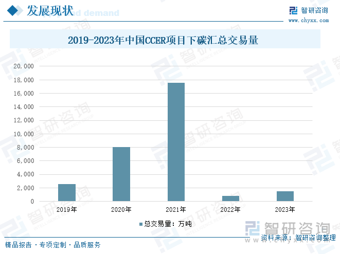 2019-2023年中国CCER项目下碳汇总交易量