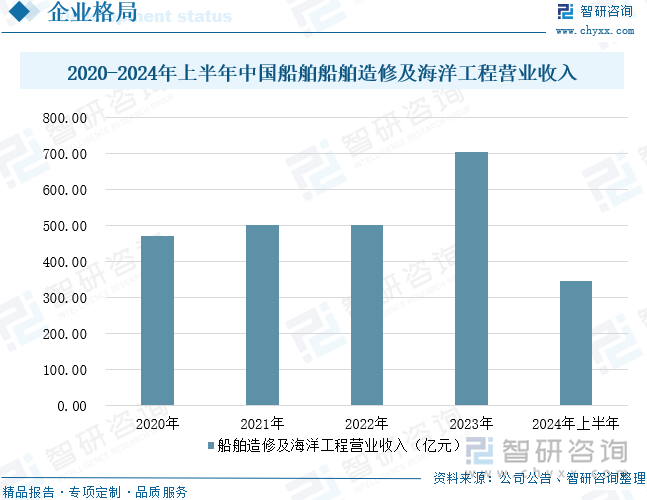 2020-2024年上半年中国船舶船舶造修及海洋工程营业收入