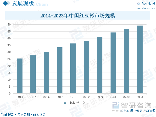 2014-2023年中国红豆杉市场规模