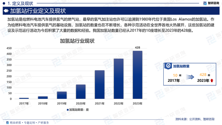 我國加氫站行業(yè)市場前景良好，加氫站數(shù)量從2017年的10座增長至2023年的428座，隨著科技的不斷進(jìn)步和需求的不斷增長，加氫站行業(yè)正呈現(xiàn)出快速發(fā)展的態(tài)勢。