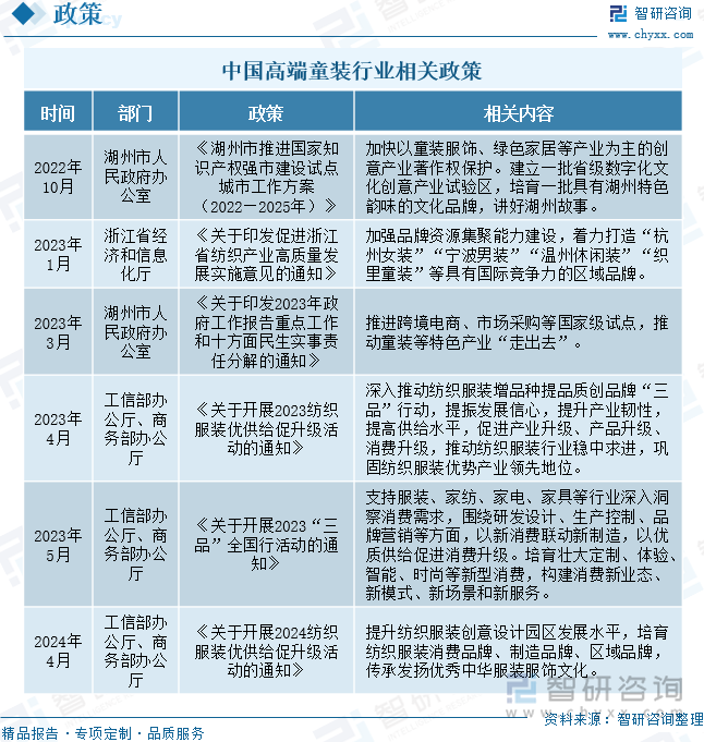 中国高端童装行业相关政策