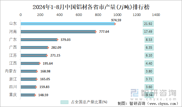 2024年1-8月中国铝材各省市产量排行榜