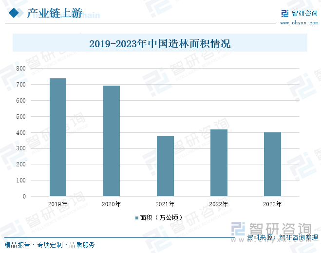 2019-2023年中国造林面积情况