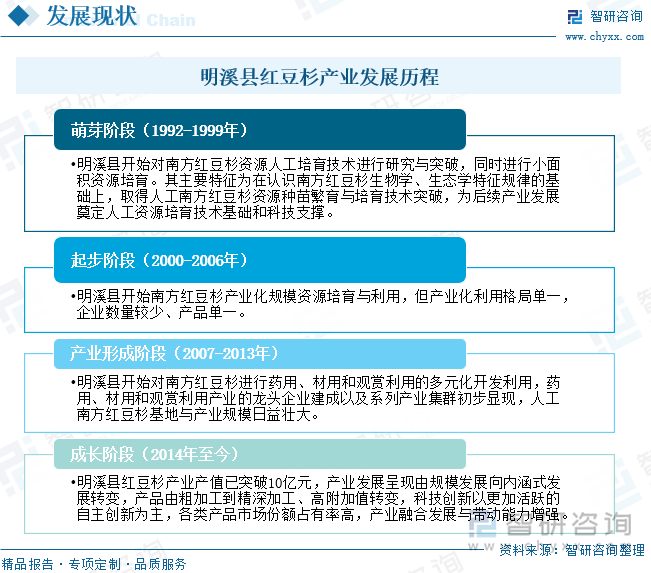 明溪县红豆杉产业发展历程