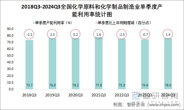 2018Q3-2024Q3全国化学原料和化学制品制造业单季度产能利用率统计图