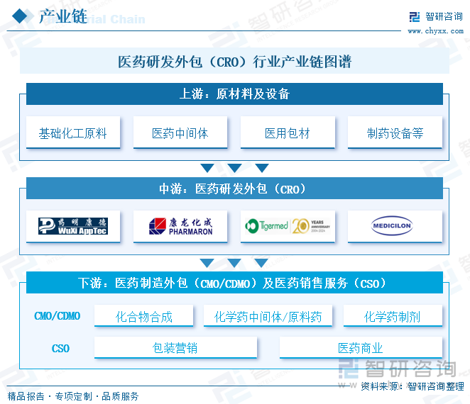 医药研发外包（CRO）行业产业链图谱