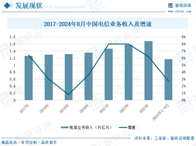 2017-2024年8月中国电信业务收入及增速