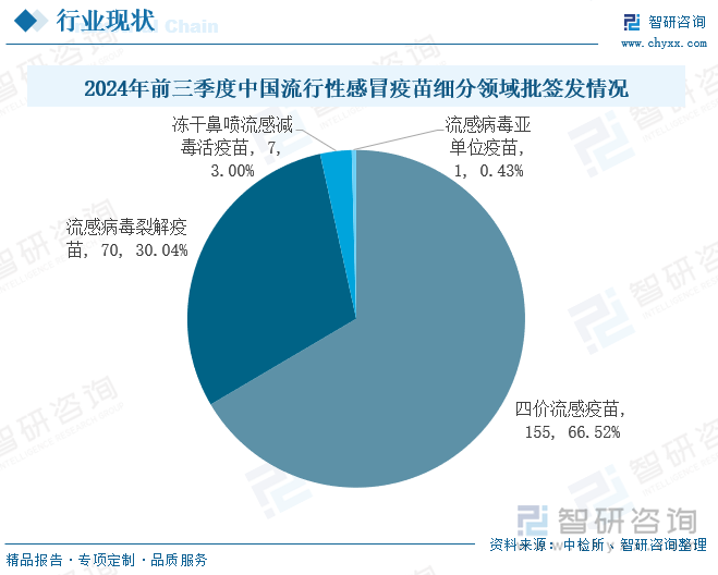 2024年前三季度中国流行性感冒疫苗细分领域批签发情况