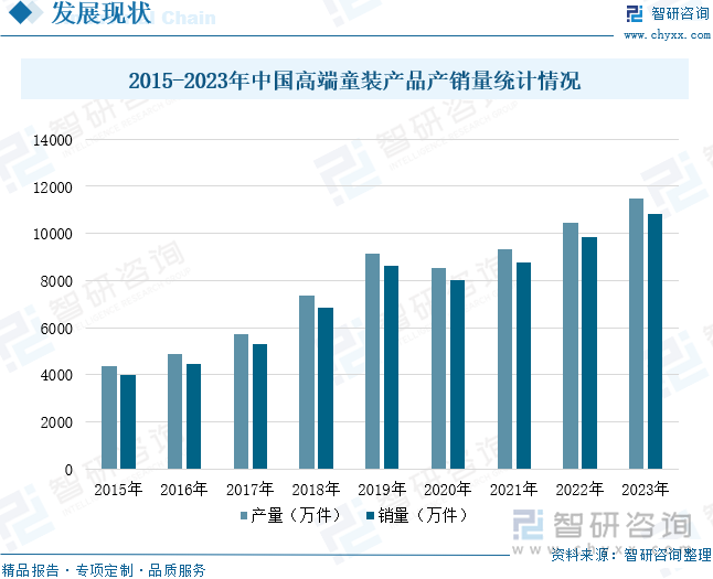 2015-2023年中国高端童装产品产销量统计情况