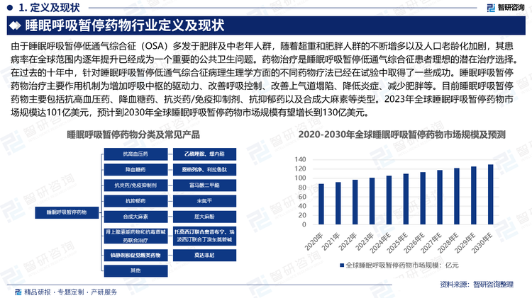 由于睡眠呼吸暂停低通气综合征（OSA）多发于肥胖及中老年人群，随着超重和肥胖人群的不断增多以及人口老龄化加剧，其患病率在全球范围内逐年提升已经成为一个重要的公共卫生问题。药物治疗是睡眠呼吸暂停低通气综合征患者理想的潜在治疗选择。在过去的十年中，针对睡眠呼吸暂停低通气综合征病理生理学方面的不同药物疗法已经在试验中取得了一些成功。睡眠呼吸暂停药物治疗主要作用机制为增加呼吸中枢的驱动力、改善呼吸控制、改善上气道塌陷、降低炎症、减少肥胖等。目前睡眠呼吸暂停药物主要包括抗高血压药、降血糖药、抗炎药/免疫抑制剂、抗抑郁药以及合成大麻素等类型。2023年全球睡眠呼吸暂停药物市场规模达101亿美元，预计到2030年全球睡眠呼吸暂停药物市场规模有望增长到130亿美元。