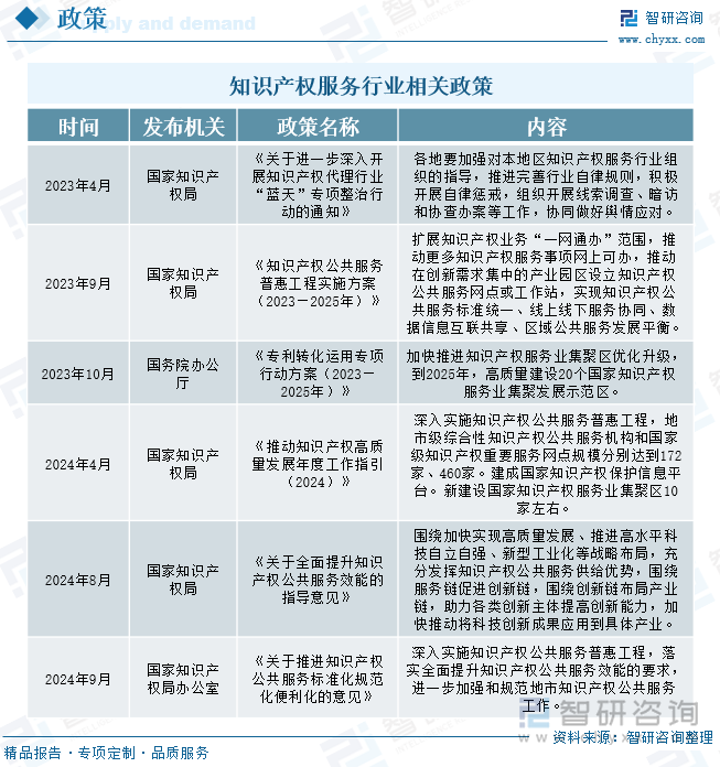 知识产权服务行业相关政策