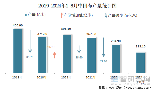 2019-2024年1-8月中国布产量统计图