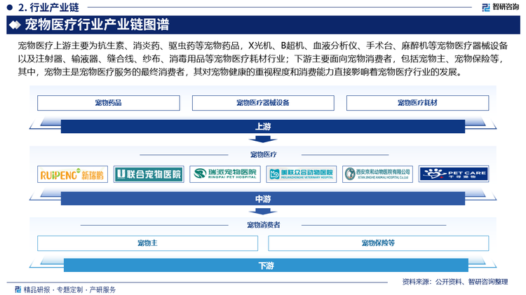 宠物医疗上游主要为抗生素、消炎药、驱虫药等宠物药品，X光机、B超机、血液分析仪、手术台、麻醉机等宠物医疗器械设备以及注射器、输液器、缝合线、纱布、消毒用品等宠物医疗耗材行业；下游主要面向宠物消费者，包括宠物主、宠物保险等，其中，宠物主是宠物医疗服务的最终消费者，其对宠物健康的重视程度和消费能力直接影响着宠物医疗行业的发展。