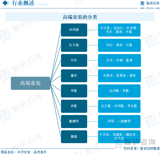 高端童装的分类