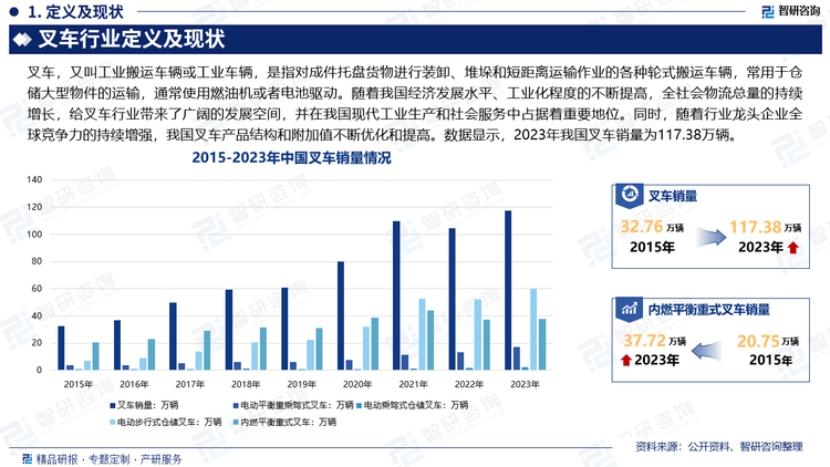 叉车产品广泛应用于制造业、交通运输、仓储物流中心等场所，与人们日常生活密切相关。随着我国经济发展水平、工业化程度的不断提高，全社会物流总量的持续增长，给叉车行业带来了广阔的发展空间，并在我国现代工业生产和社会服务中占据着重要地位。同时，随着行业龙头企业全球竞争力的持续增强，我国叉车产品结构和附加值不断优化和提高。数据显示，2023年我国叉车销量为117.38万辆。