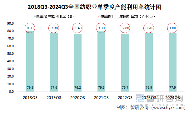 2018Q3-2024Q3全国纺织业单季度产能利用率统计图