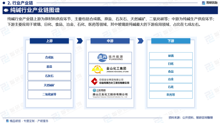 纯碱行业产业链上游为原材料供应环节，主要包括合成氨、原盐、石灰石、天然碱矿、二氧化碳等；中游为纯碱生产供应环节；下游主要应用于玻璃、日化、食品、冶金、石化、医药等领域，其中玻璃是纯碱最大的下游应用领域，占比在七成左右。